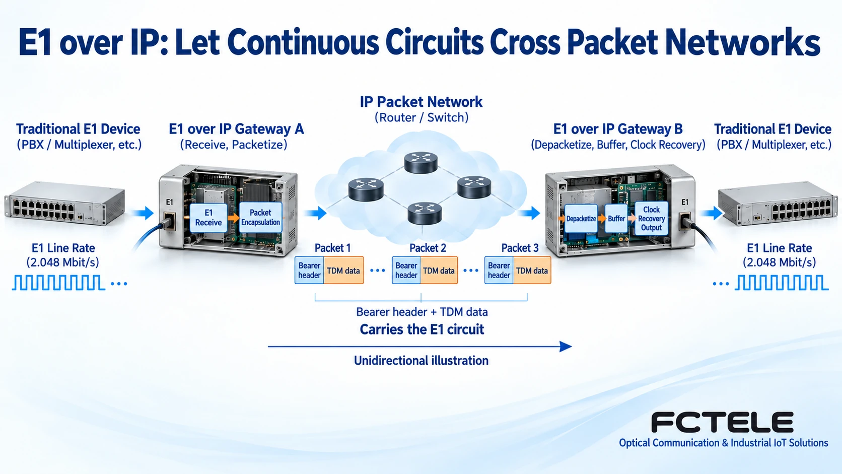 Process of slicing an E1 circuit into network packets and restoring it at the remote end