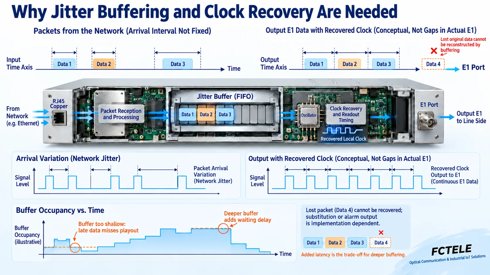 Illustration of jitter buffer outputting E1 at the recovered beat and packet loss boundary