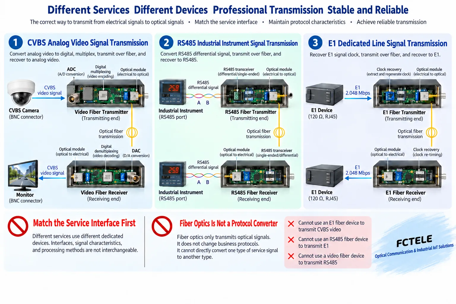 Three optical transmission paths where analog video, RS485 and E1 are each processed through dedicated interfaces