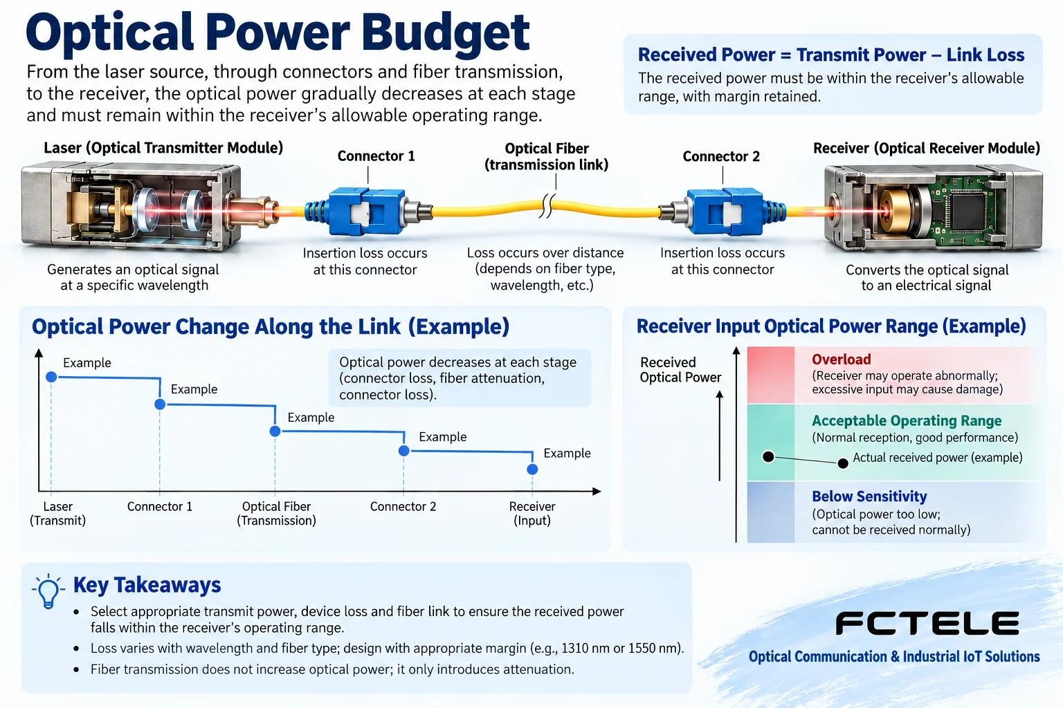 The mechanism by which connector and fiber loss reduces received power and it must fall within the receiver's allowed range