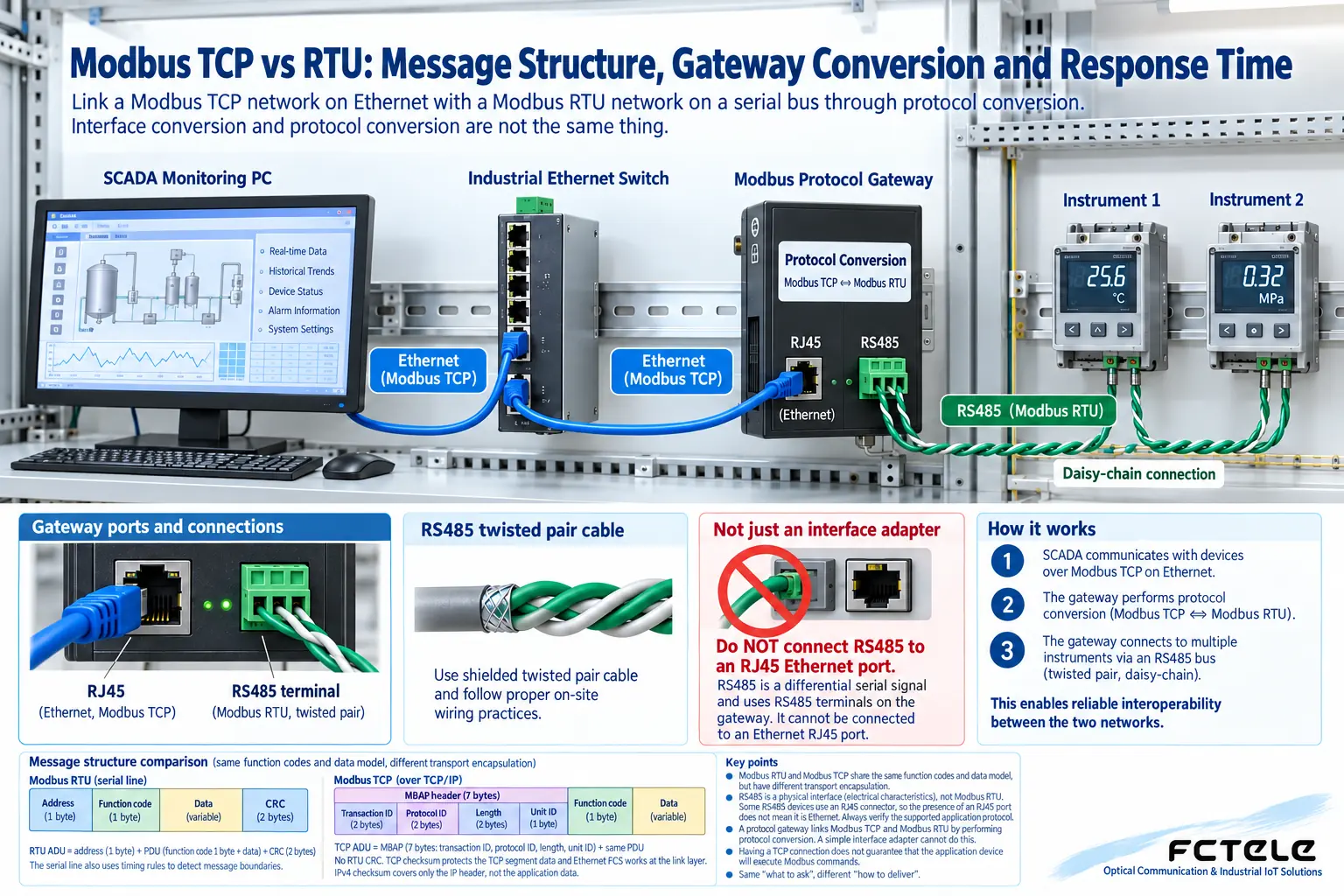 A protocol gateway associates Modbus TCP on the Ethernet side with Modbus RTU on the serial side; interface conversion and protocol conversion cannot be confused with each other.