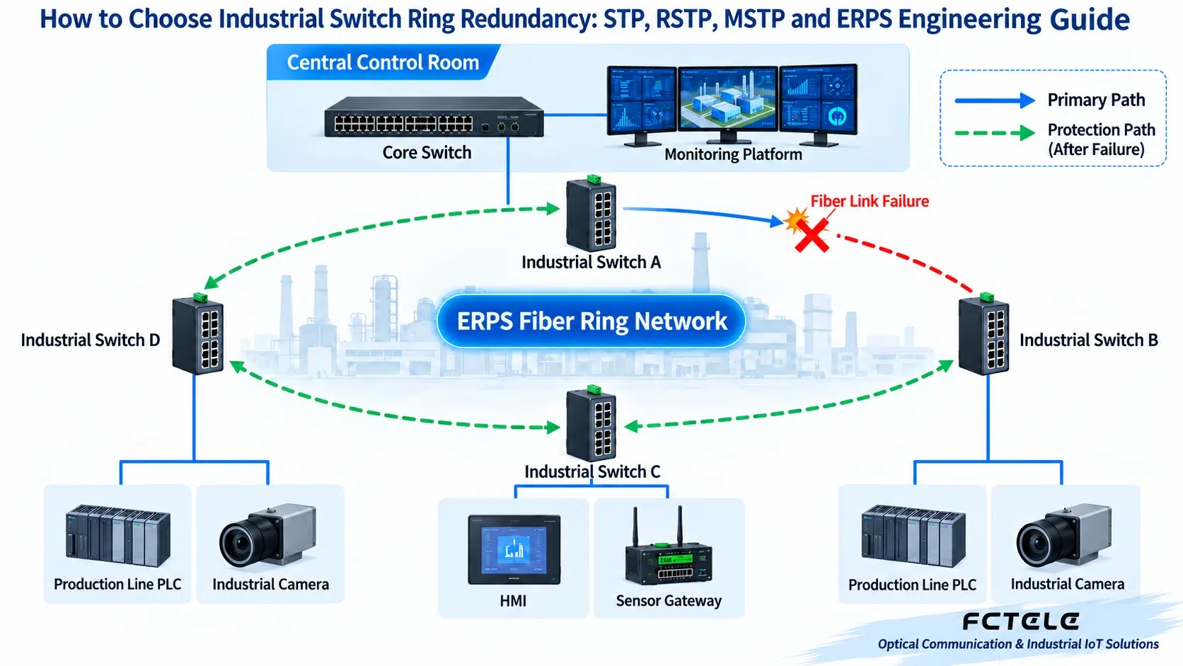 Industrial switch ERPS fiber ring failure switching topology diagram