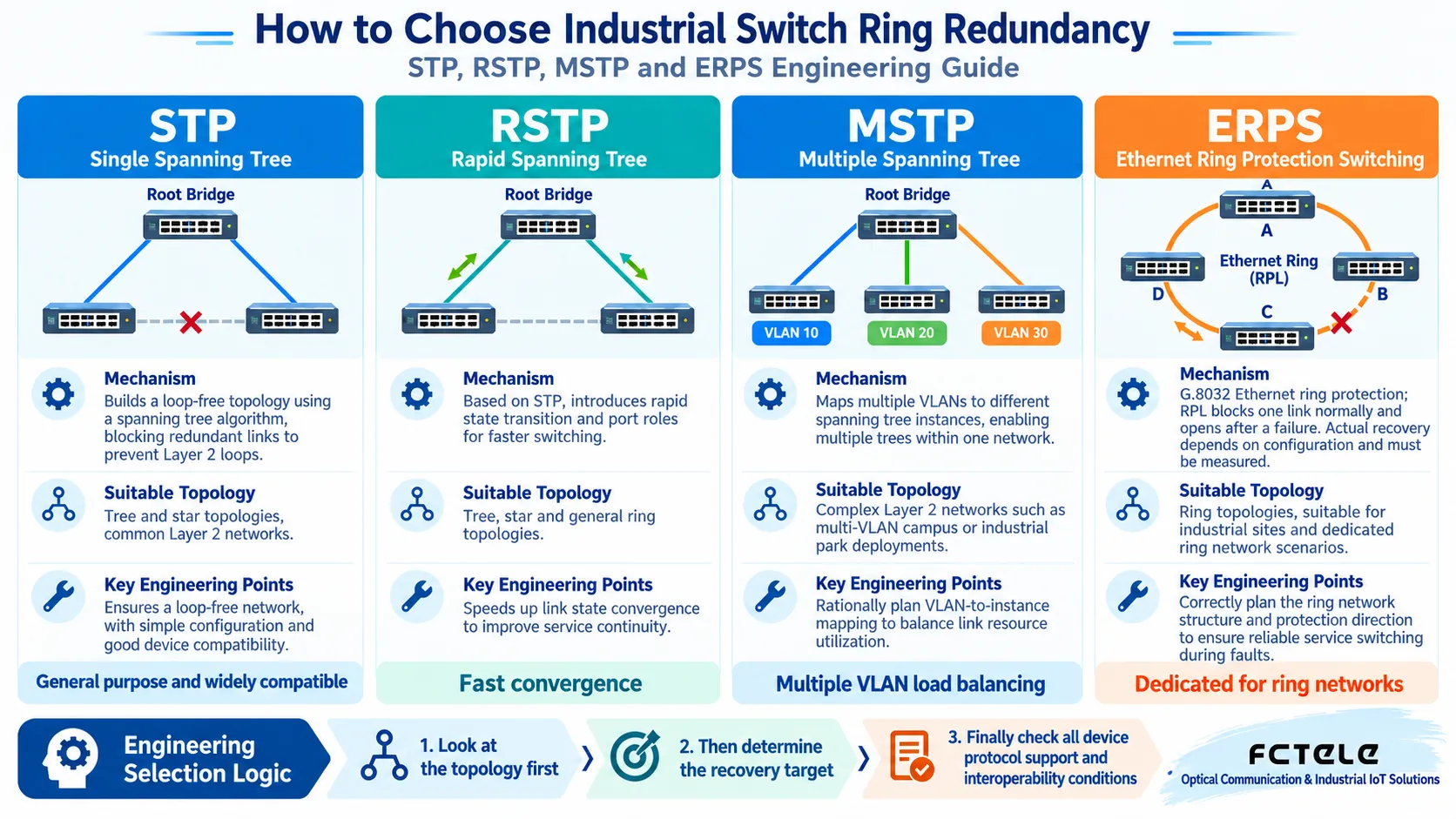 STP RSTP MSTP ERPS industrial network redundancy protocol comparison chart