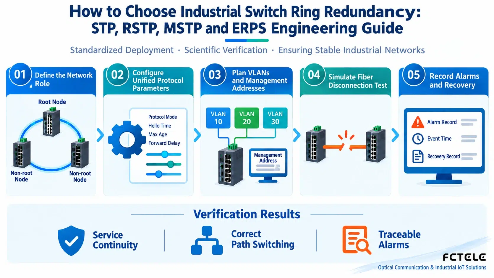 Industrial switch ring network deployment and acceptance five-step method