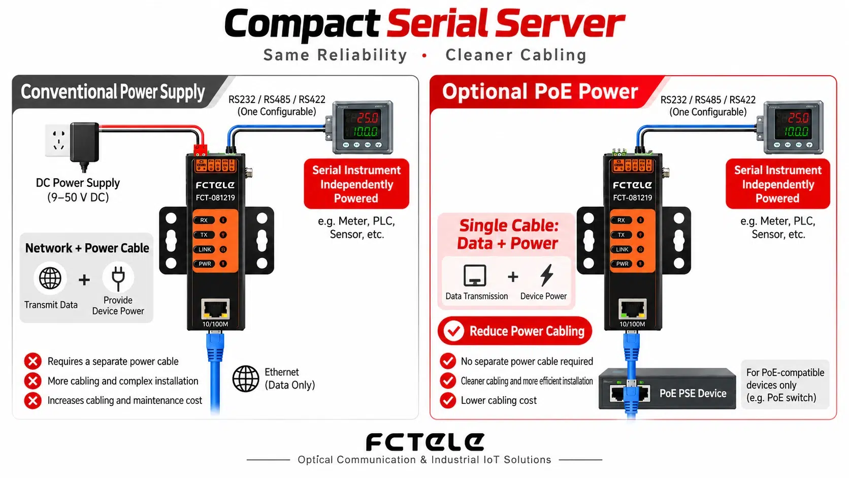 Wiring comparison between conventional power supply and optional PD network cable power supply