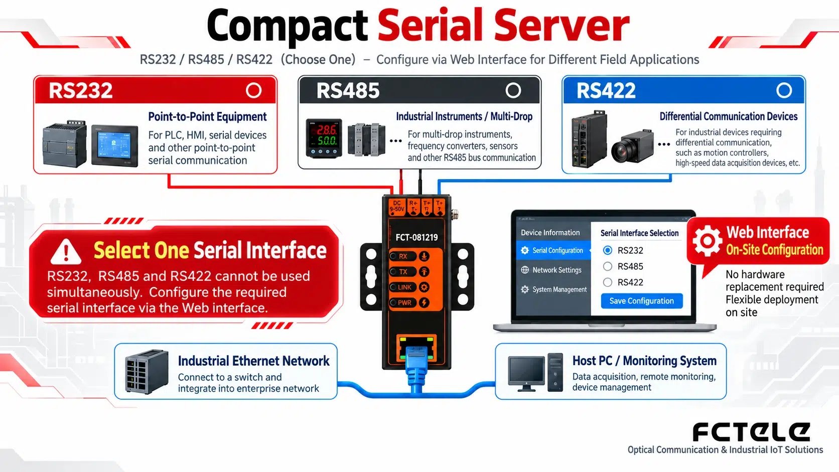 RS232 RS485 RS422 three serial types configured on site by choosing one through the Web interface