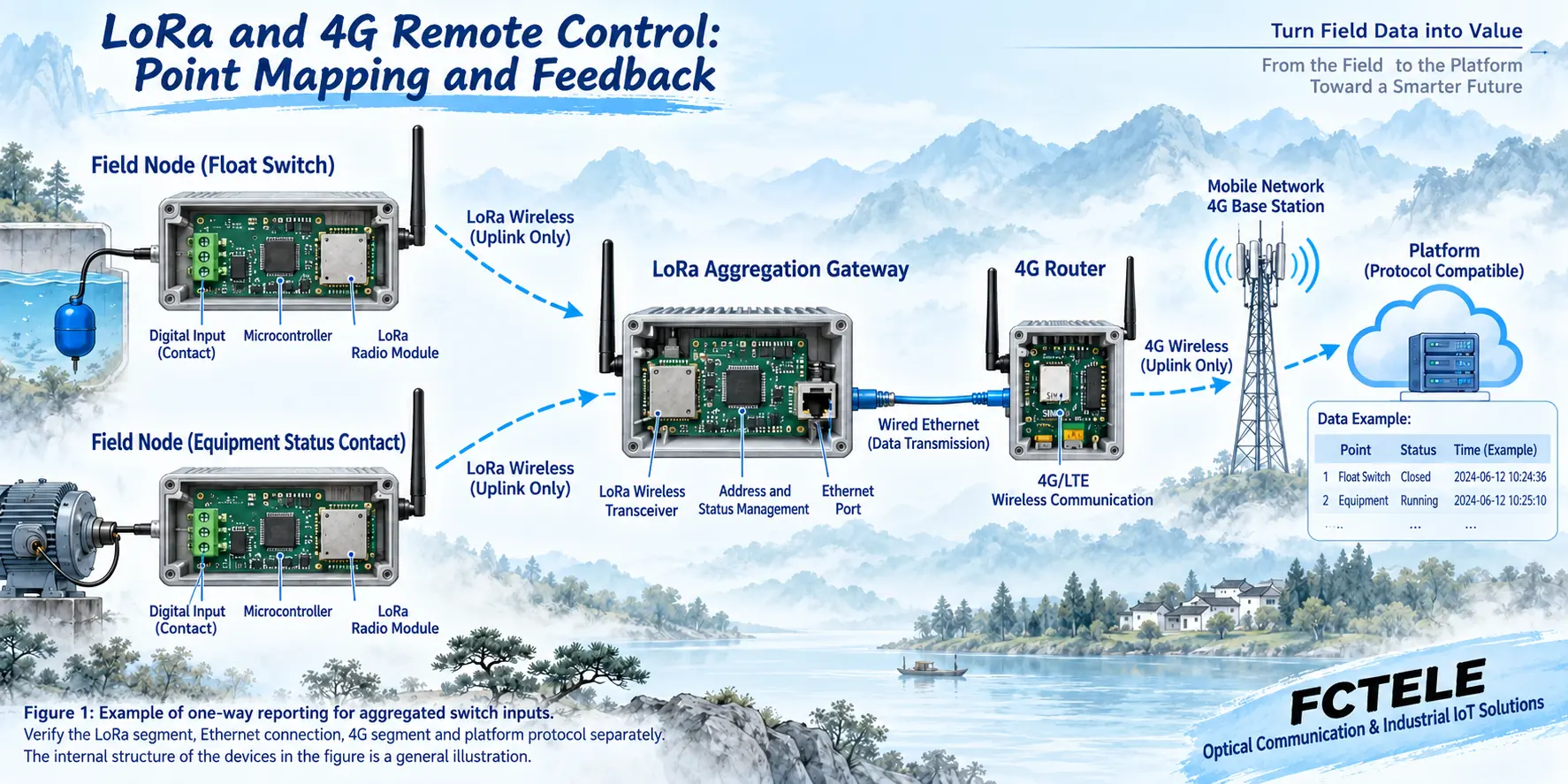 Signal path of two digital input field nodes sending status to a platform via a LoRa aggregation gateway and an independent 4G router