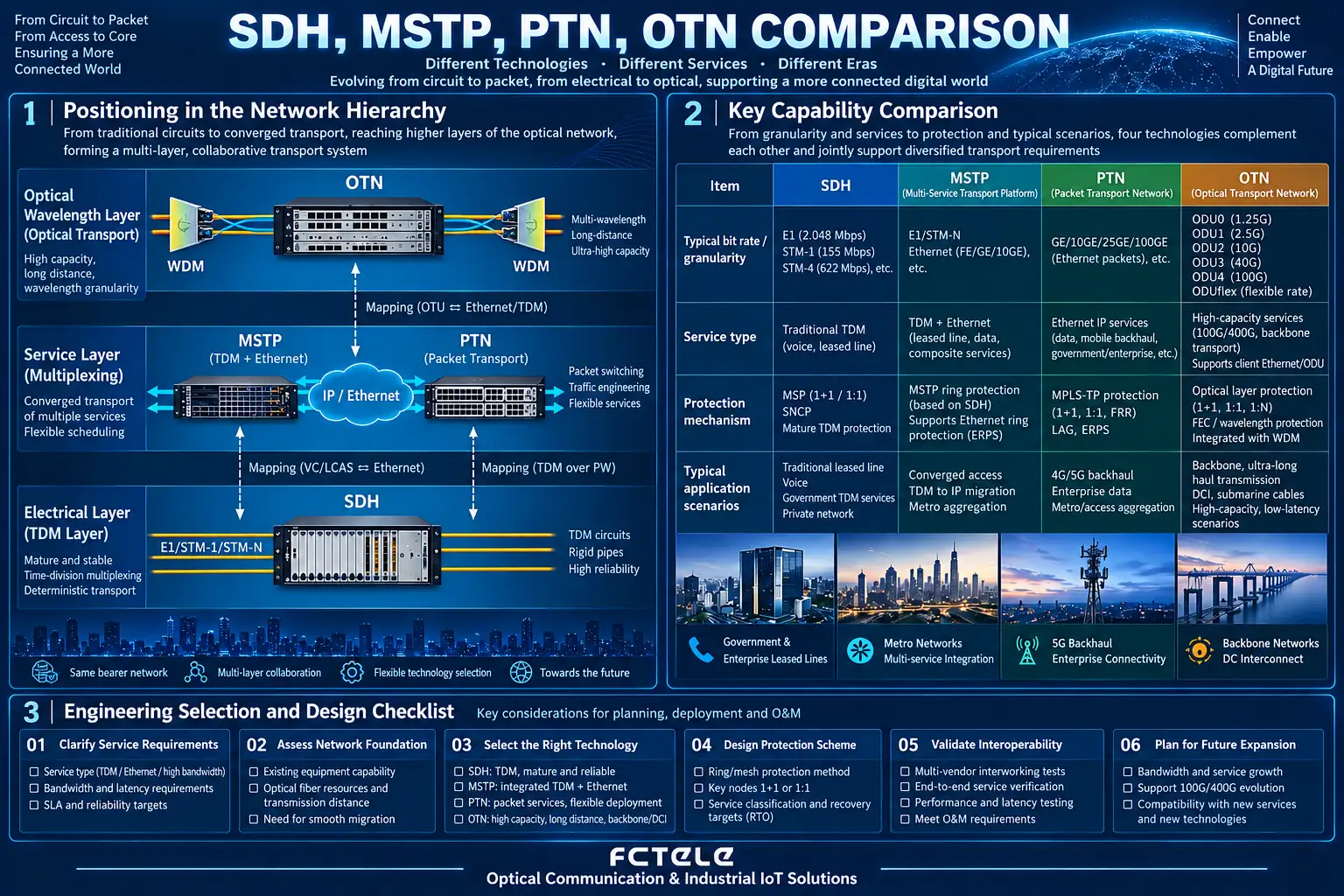SDH vs MSTP vs PTN vs OTN: Bearer Layers and Application Scenarios Compared complete horizontal schematic