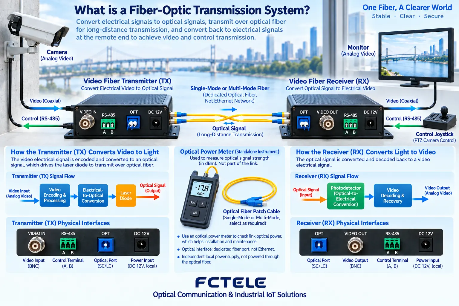 A dedicated video fiber optic transceiver restores video by matching both ends, and the control channel and power supply need to be confirmed separately.