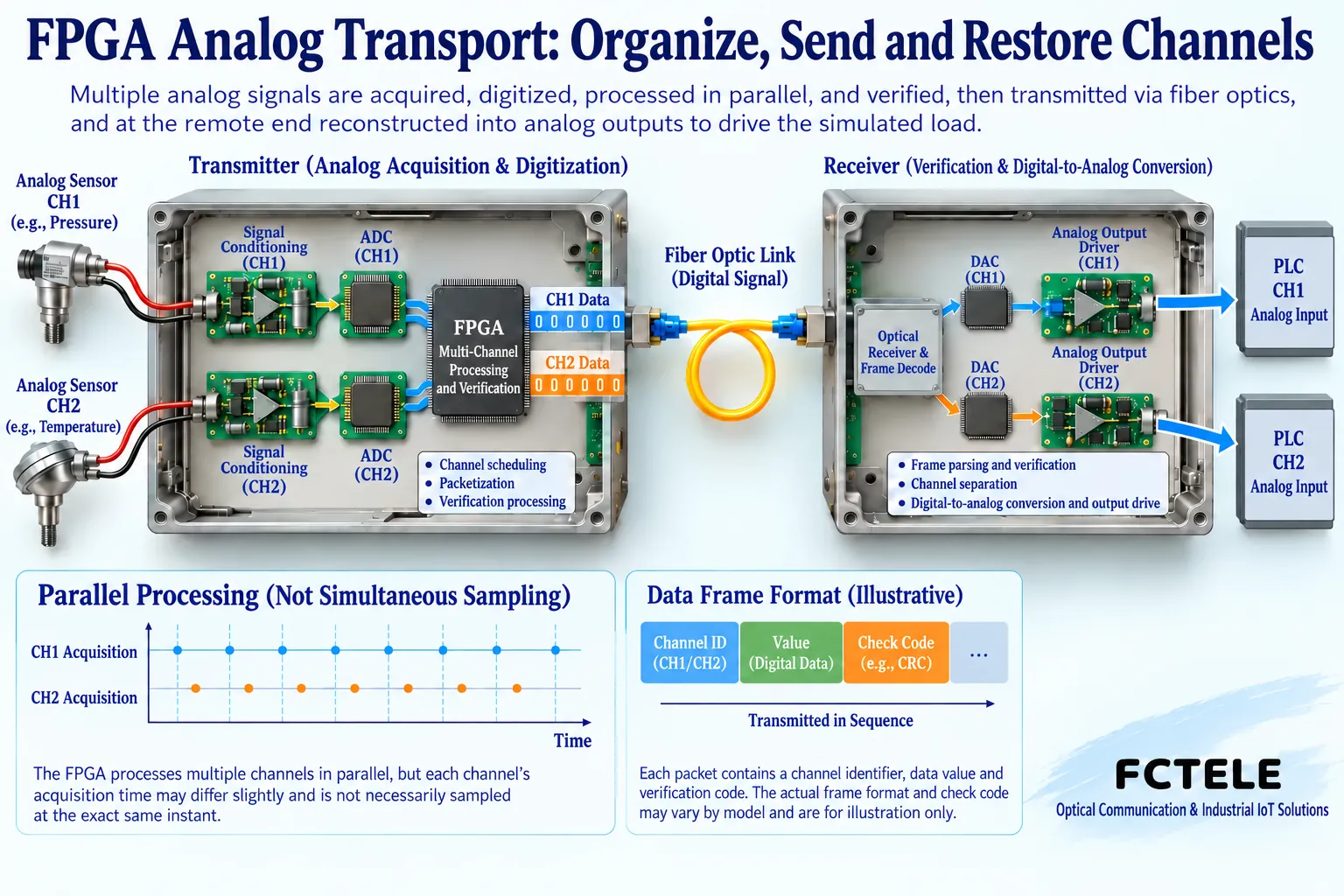 Multiple analog signals organized through ADC and FPGA channels and restored to remote outputs