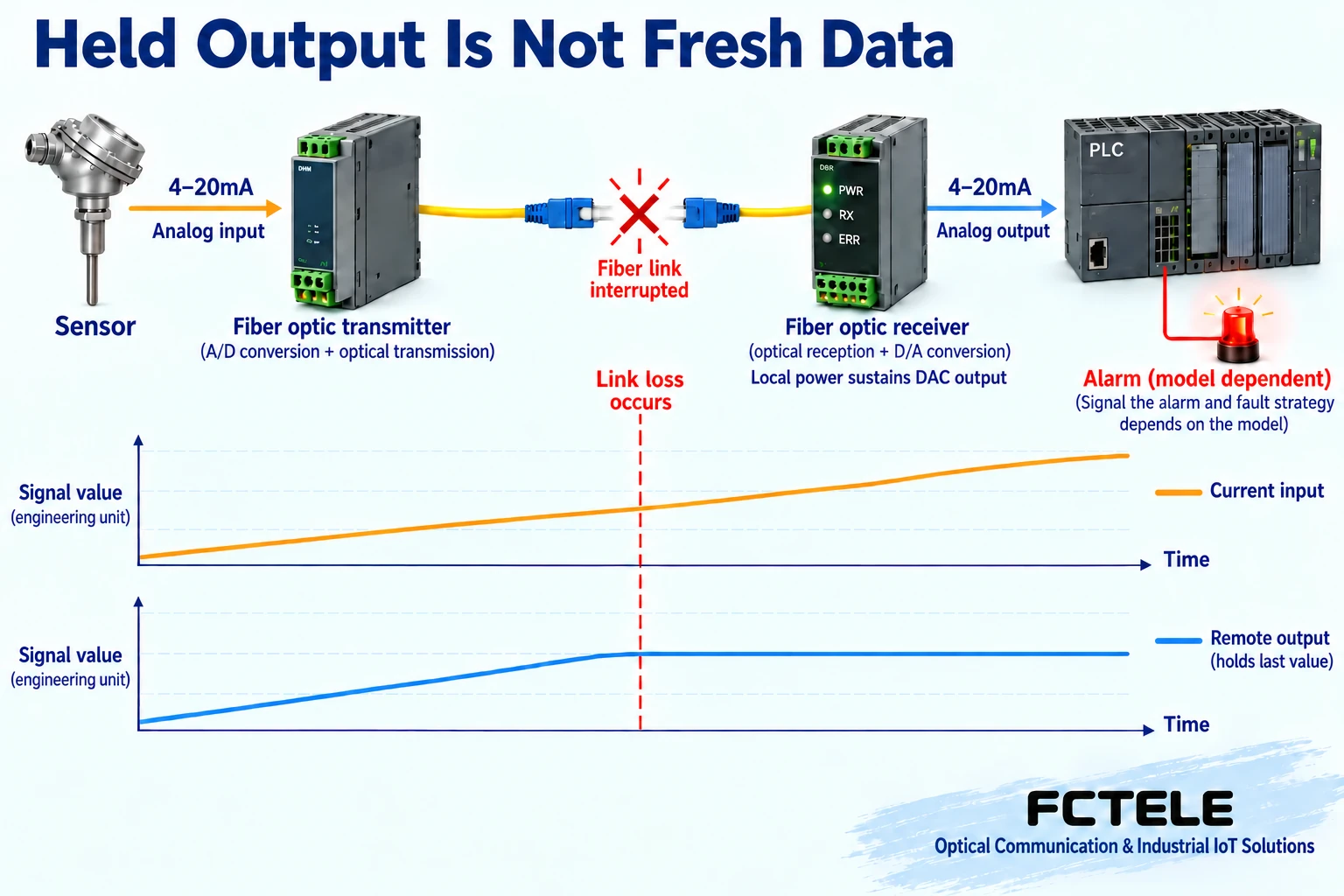 Timing diagram of DAC holding last value after fresh data interruption and PLC recognizing loss of contact