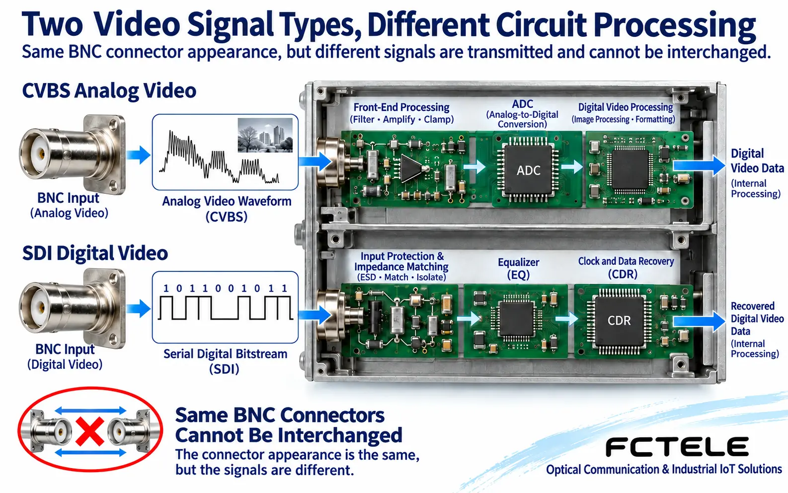Figure 1: The same BNC form factor can correspond to different input circuits. Analog video and SDI are just two examples; you cannot infer the signal standard from the connector alone.