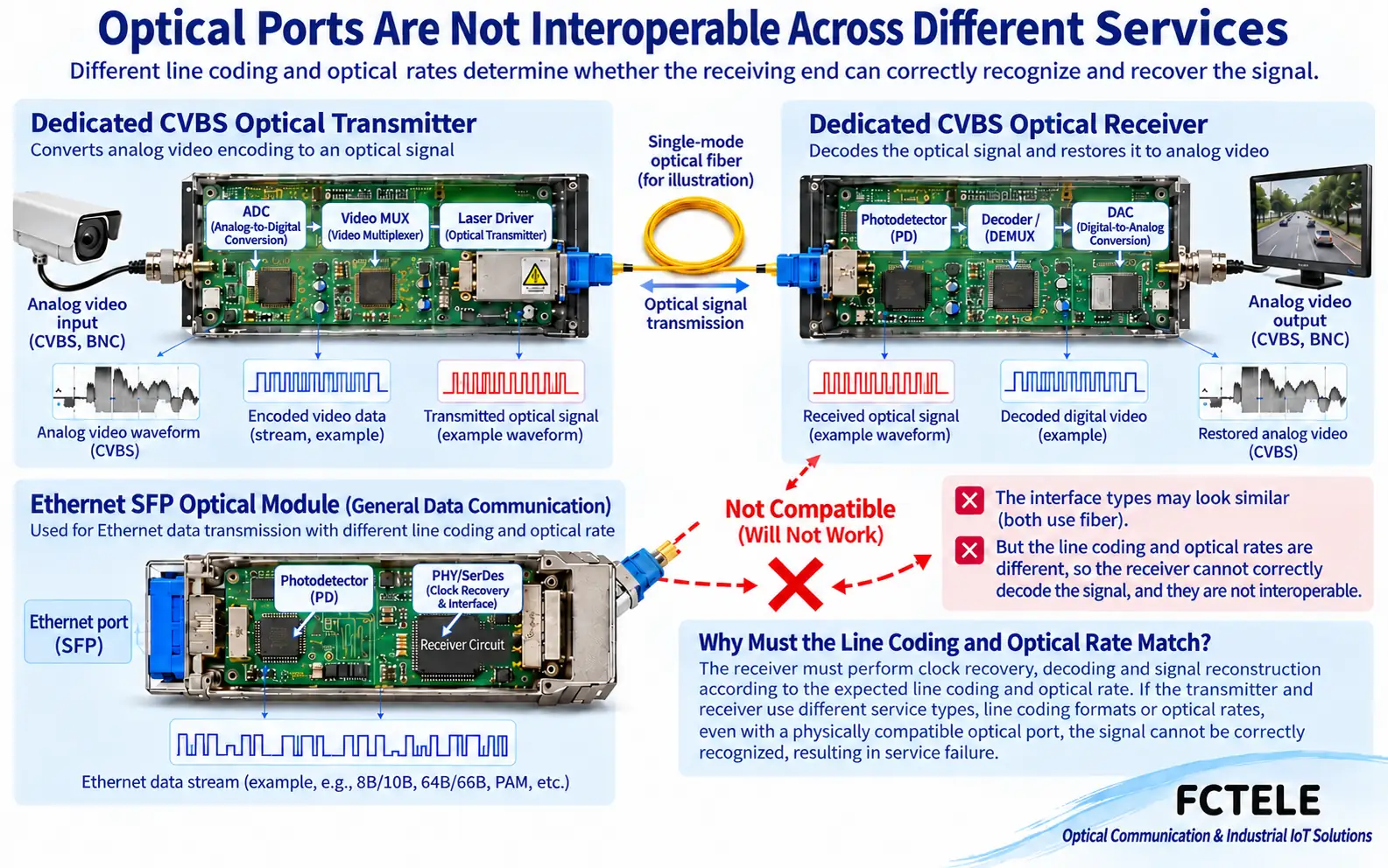 Figure 2: The service formats of dedicated video transmission and Ethernet optical reception need to match. The figure only compares dedicated video and Ethernet SFP; it does not mean all SFP modules use the same protocol.