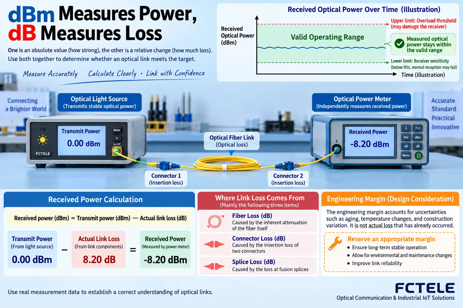 The optical link budget connects transmit power with loss along the way; received power needs to fall within the allowed range and retain reasonable engineering margin.