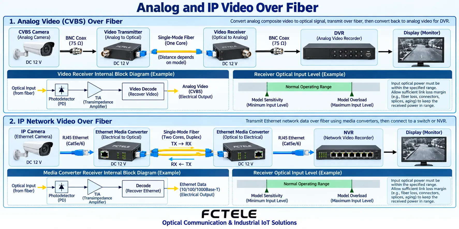 The analog video path and the IP video path are different, and optical transmission equipment must match the input and output formats.