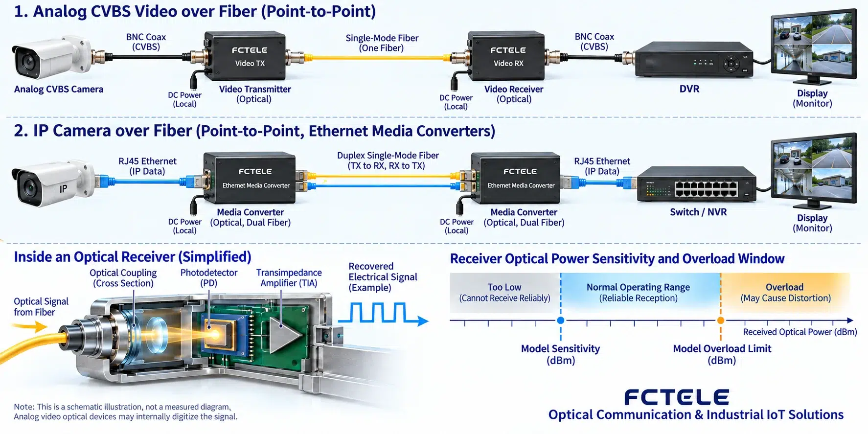 The received power must fall within the allowed window; the distance number cannot replace the optical link budget.