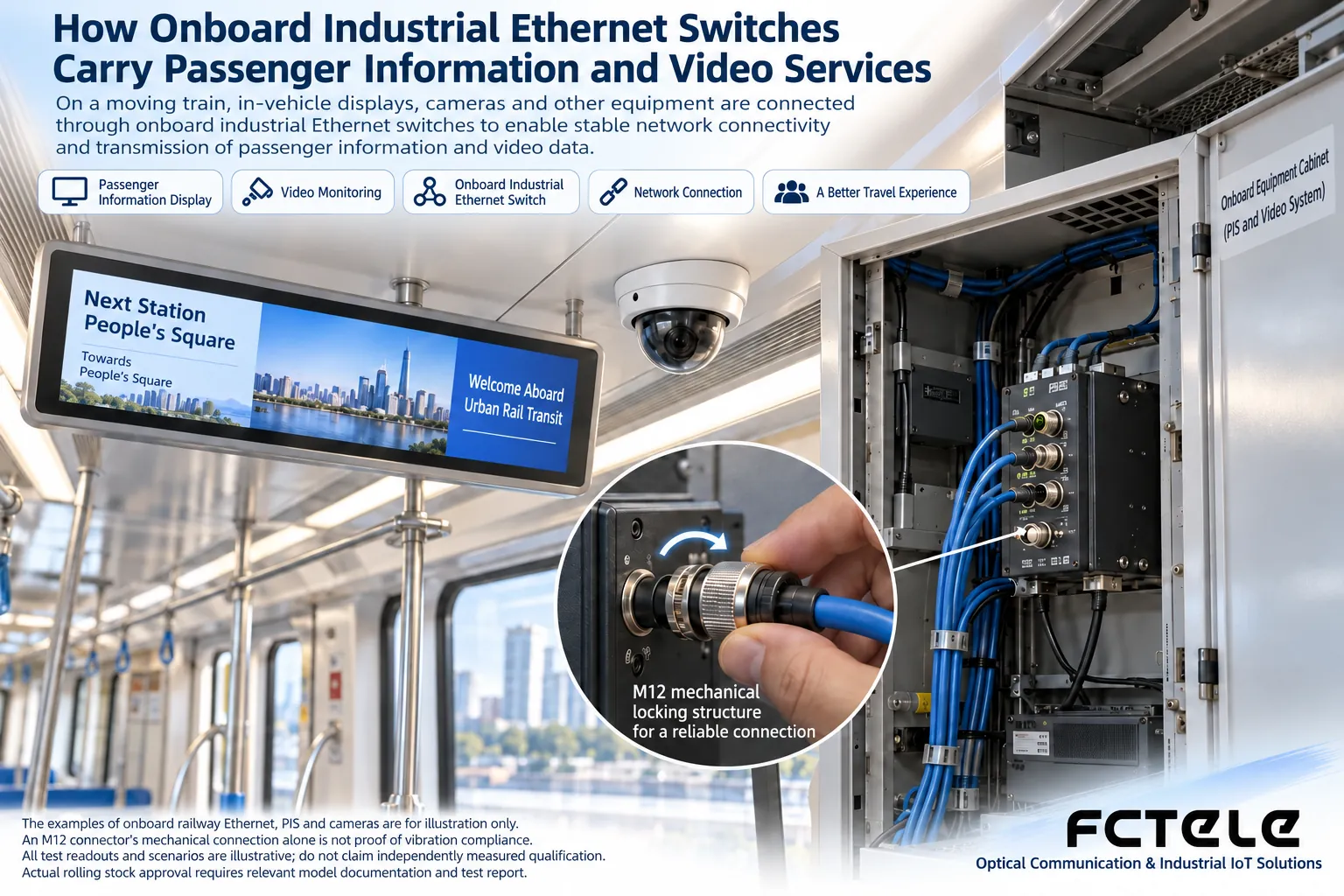 Carriage display screens and cameras connect to the service system through the communication network, and the onboard switch provides data connection rather than safety control.