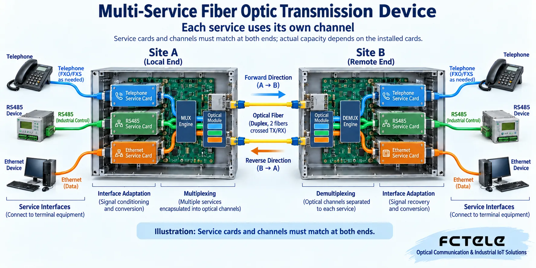 Two fiber optic transmission devices perform interface adaptation, multiplexing and demultiplexing for telephone, serial and Ethernet, restoring each service to its corresponding port