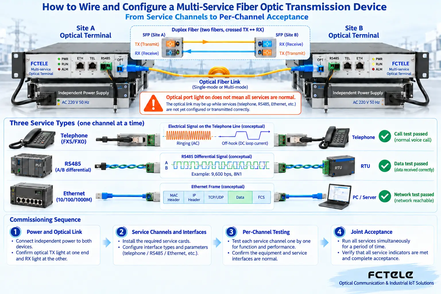 First accept the optical path, then check telephone, serial and network channels, and finally perform single-channel and concurrent service tests