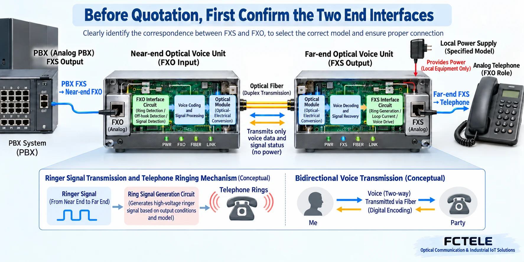 PBX FXS connects to near-end FXO, far-end FXS connects to an ordinary telephone, fiber transmits voice and signaling while the far end uses local power