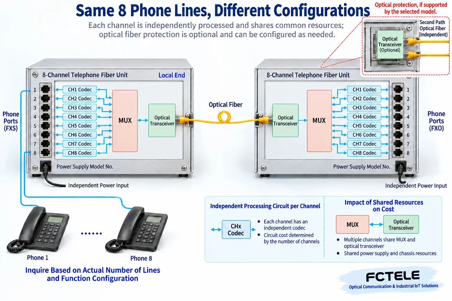 Multiple telephone interfaces are encoded per channel and combined into a common optical path; an optional second optical path requires specific model support