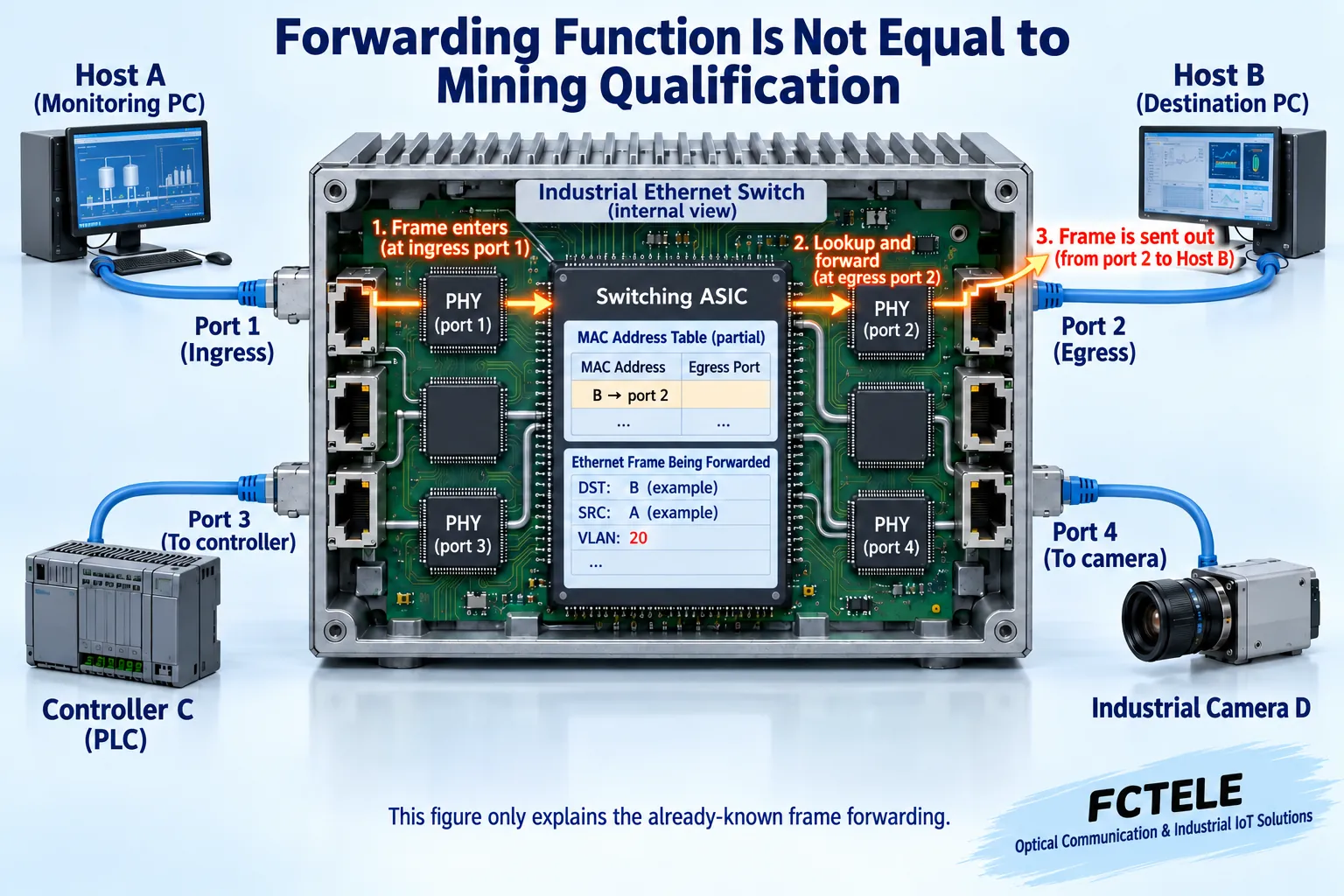 Ports of an ordinary Ethernet switch receive frames, internally select one known-destination exit based on MAC and VLAN relationships, and two other ports remain connected but do not forward that frame