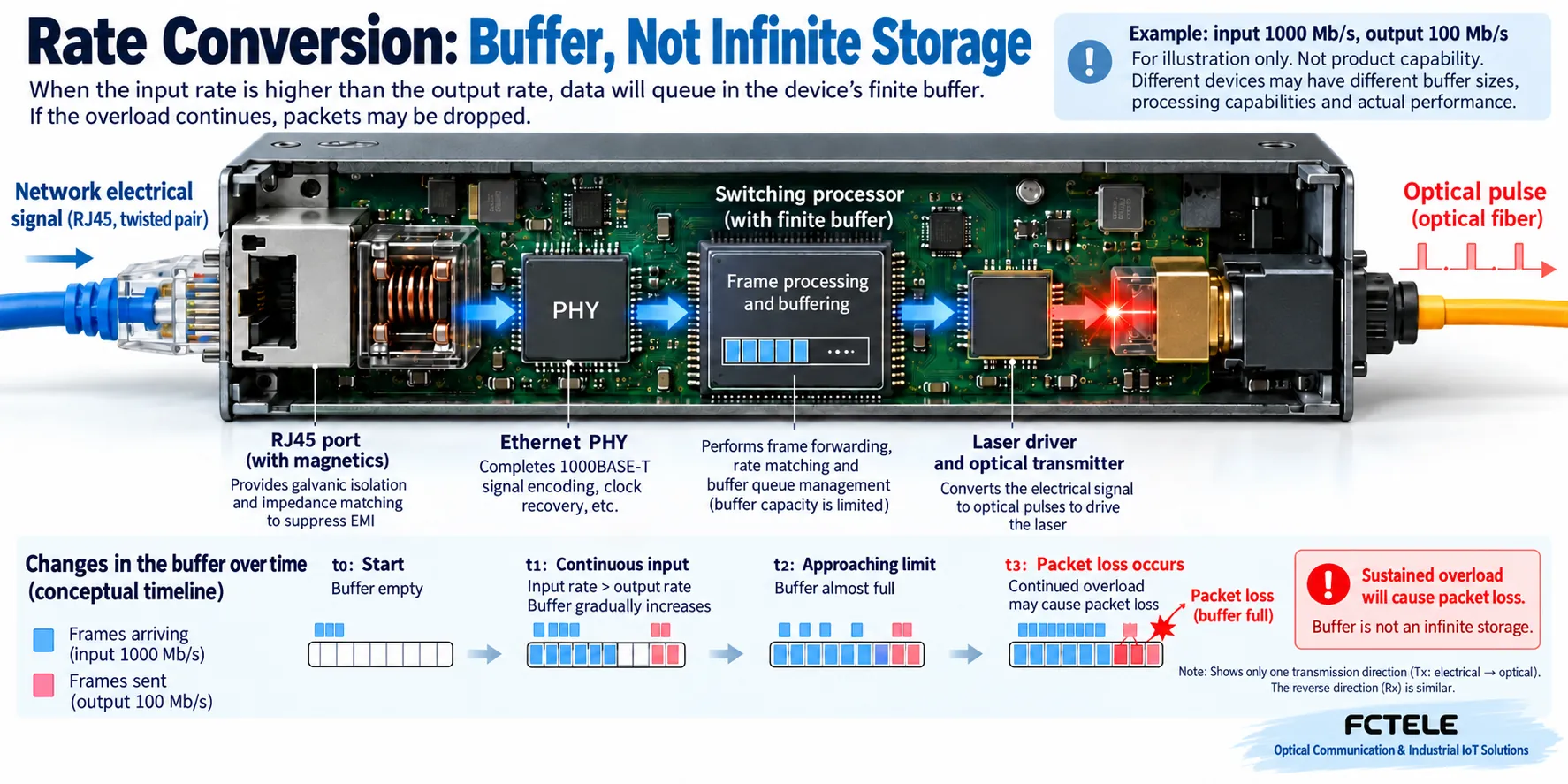 Finite buffers absorb short bursts but do not increase output bandwidth