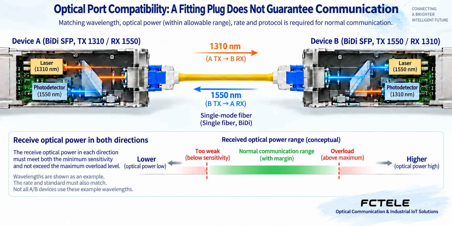 Wavelength pairing and receiver power windows require separate checks alongside rate and host compatibility