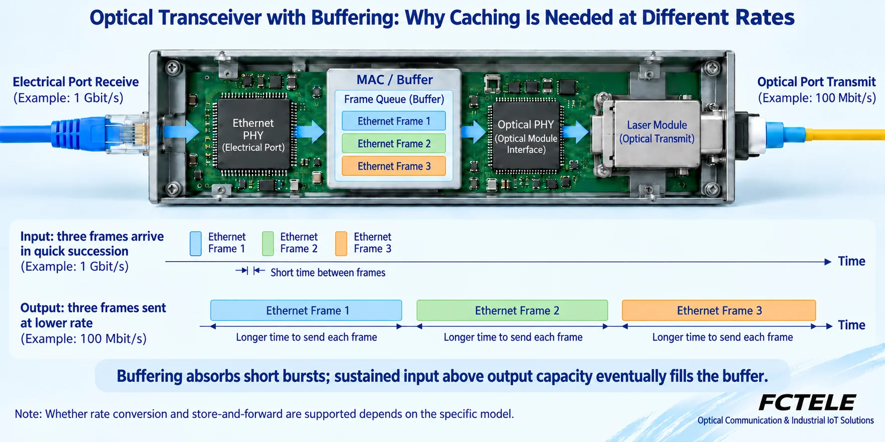 A compatible rate-conversion architecture uses finite buffers; slower output takes longer to send the same frame
