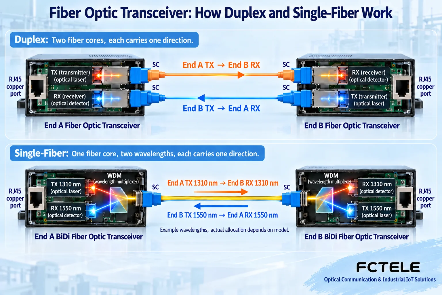 Duplex TX-to-RX paths and complementary single-fiber BiDi wavelengths are different configurations