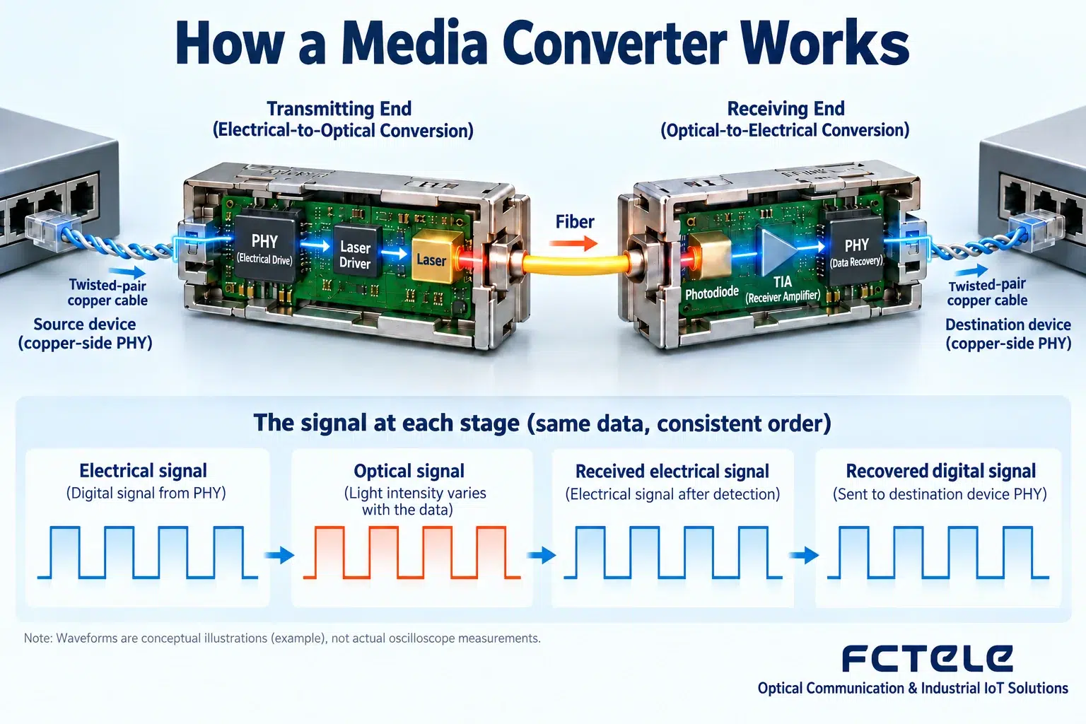 Electrical data becomes changes in light through the transmitter, and the receiver restores the electrical signal; the structure is a general functional illustration.