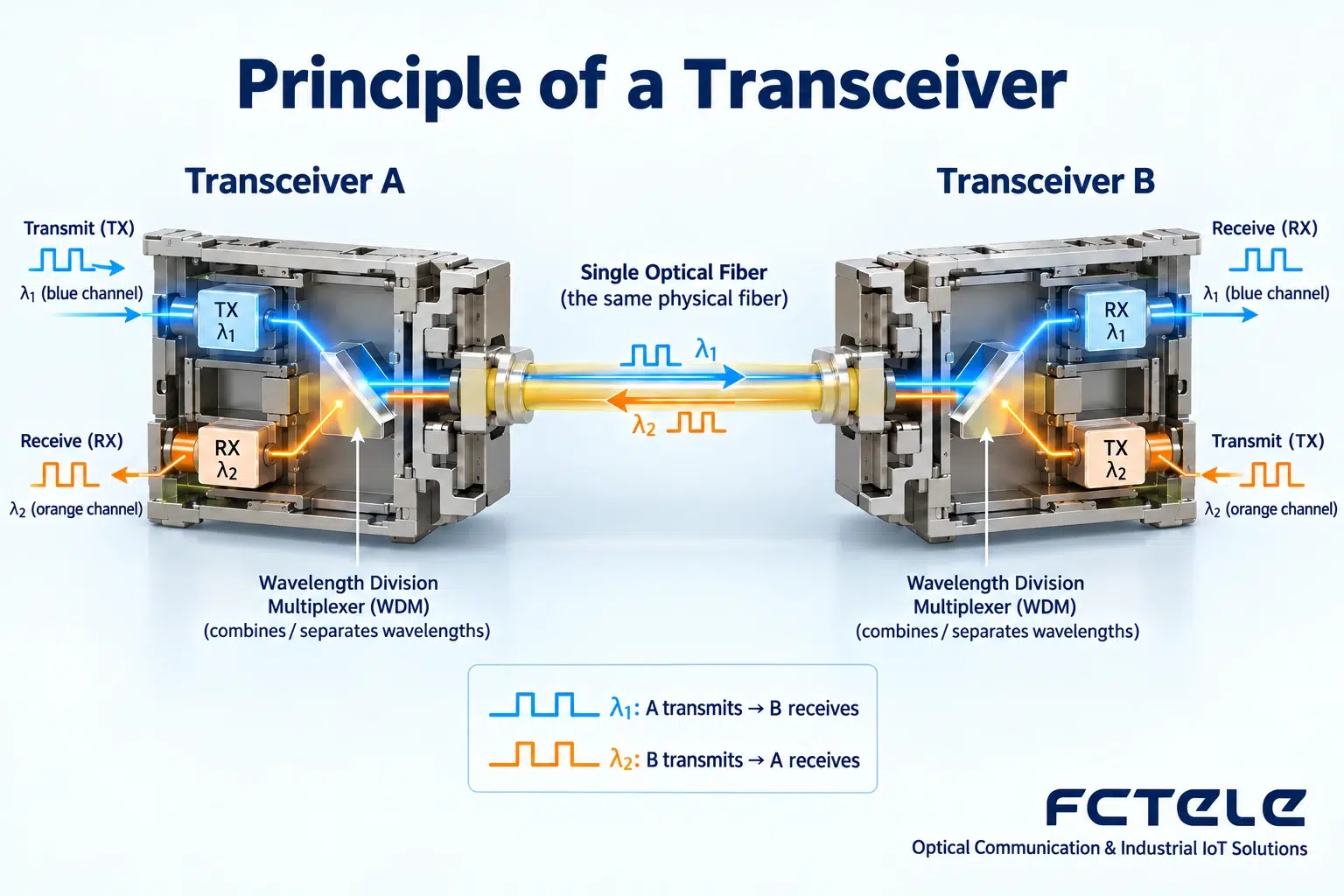 The two wavelengths of single-fiber bidirectional transmission share one fiber core, and the transmit and receive at the two ends must match in a complementary way.