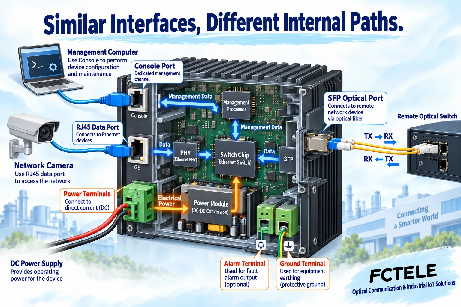 Diagram of an industrial switch data port leading to the switch chip, Console leading to the management processor, and power terminals leading to the power circuit