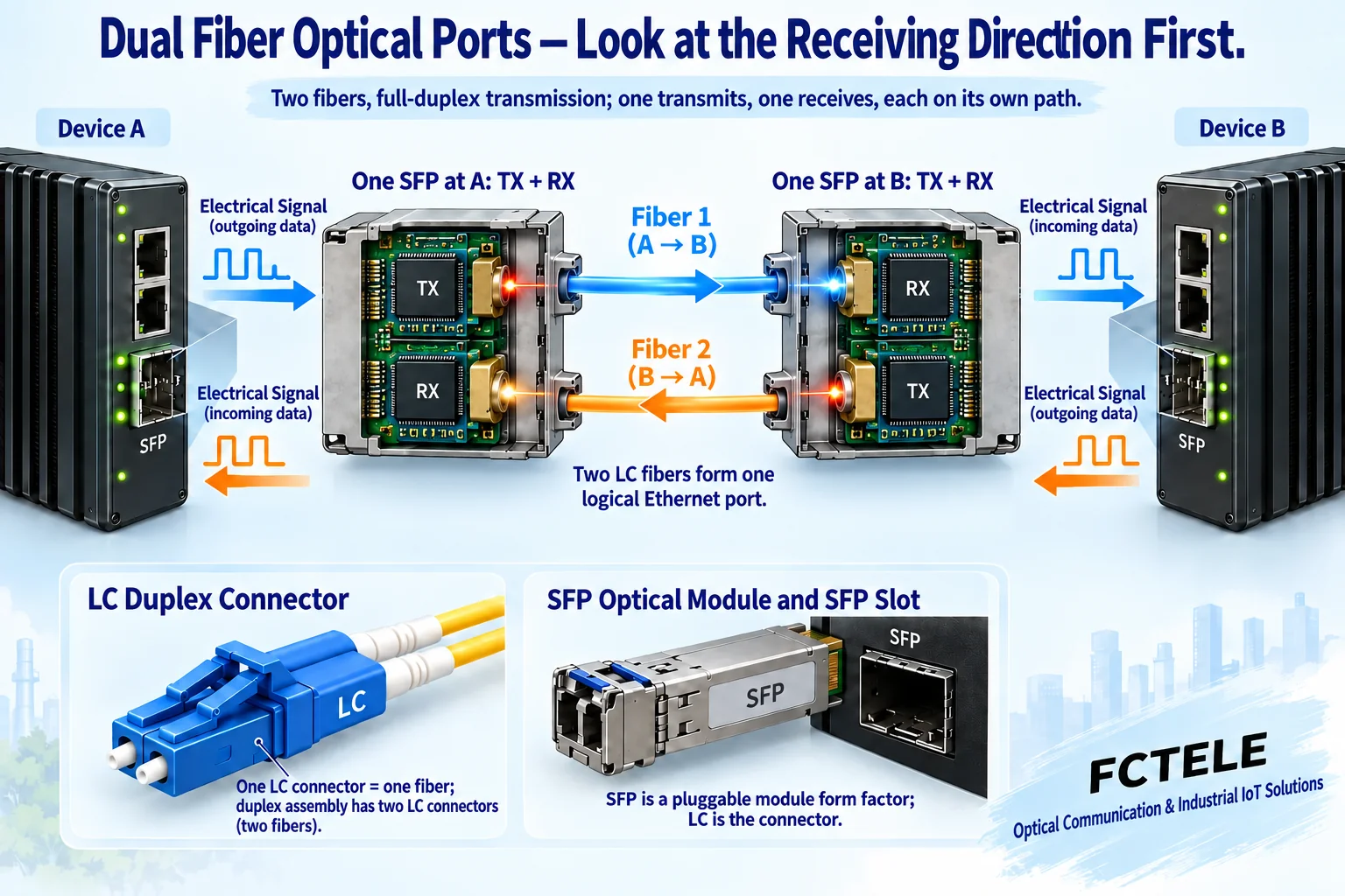 Diagram of SFP modules at both ends where the transmitter connects through the first fiber to the opposite receiver, and the second fiber carries reverse transmission