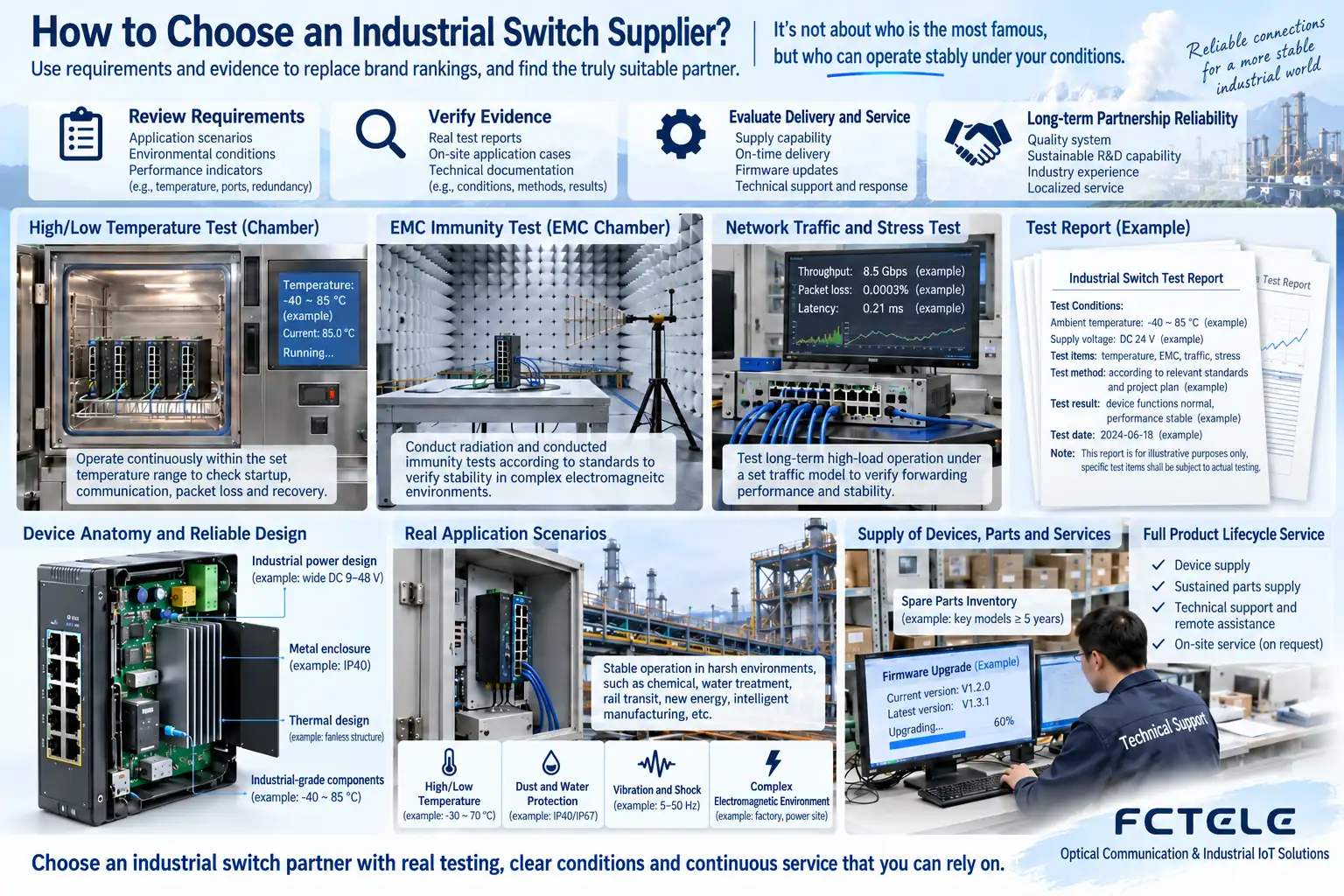 Environment, network performance and maintenance support are verified separately; the test setup and report in the figure are used to explain the verification method.