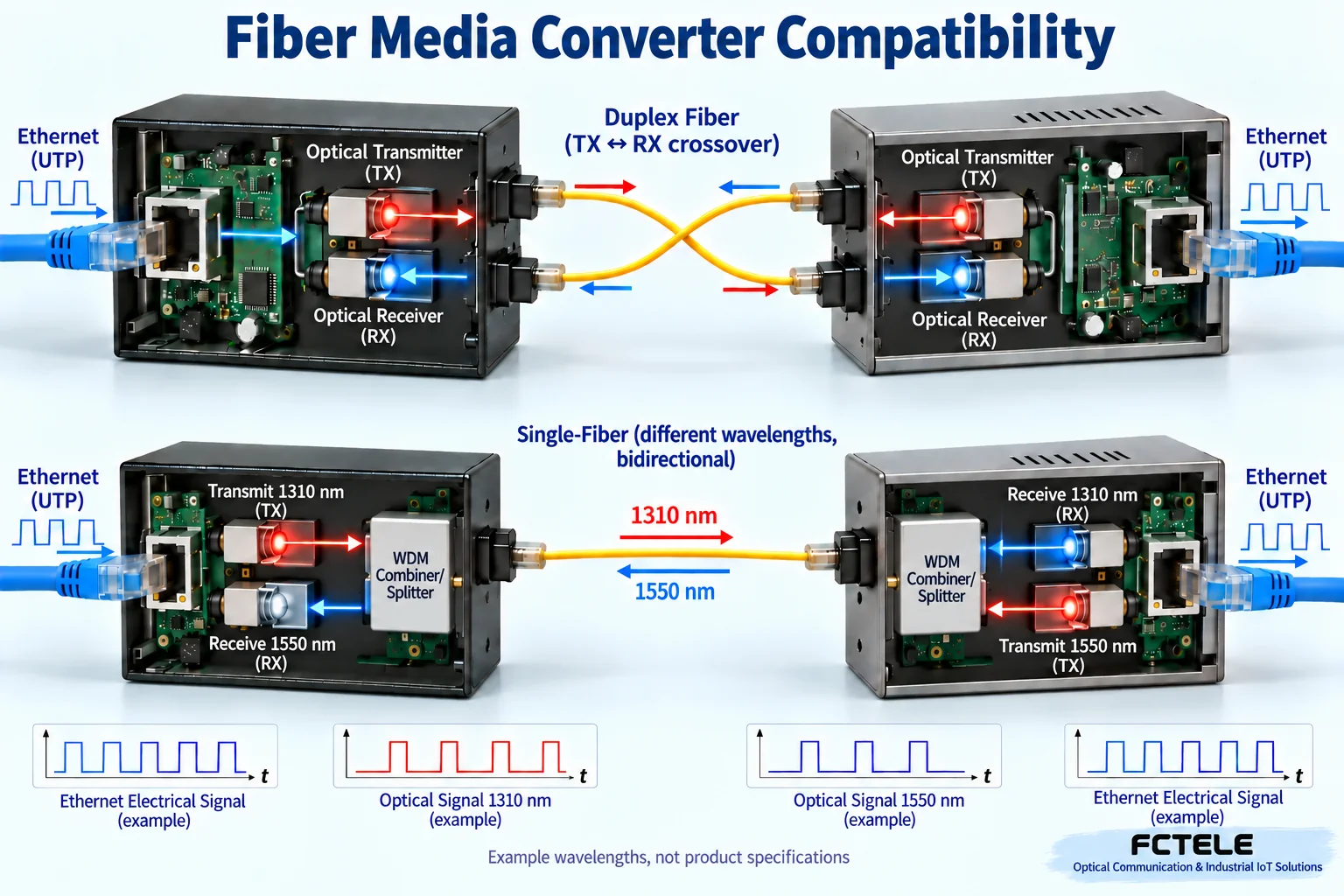 Duplex-fiber TX-to-RX connections and complementary wavelengths for single-fiber bidirectional links