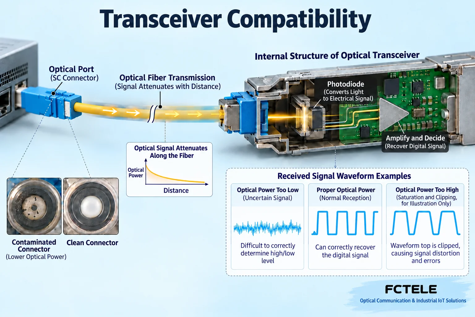 Receiver power must stay inside its operating window; both weak and excessive light can cause faults