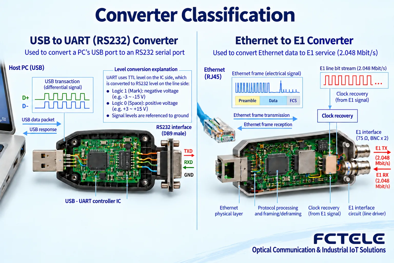 USB serial adapters and Ethernet-to-E1 mapping undertake different tasks and cannot be classified by plug shape.