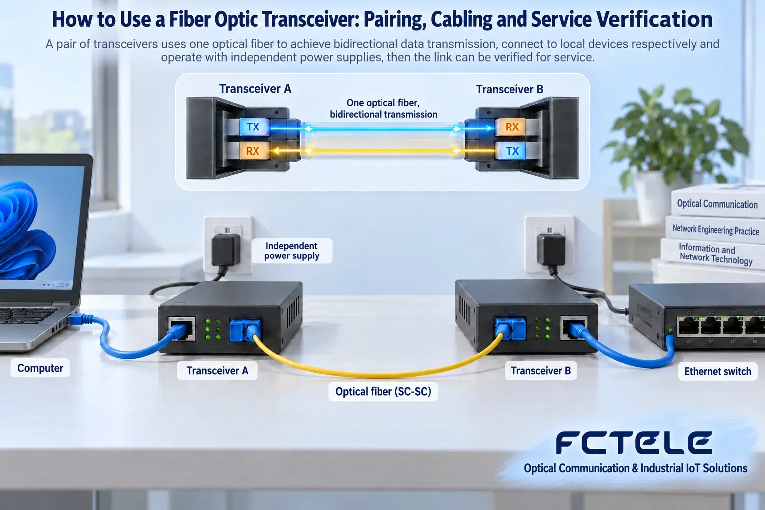 The electrical port connects local devices, and the optical port spans the transmission distance; the media converter does not replace IP configuration or application management. The devices in the figure are for principle illustration.