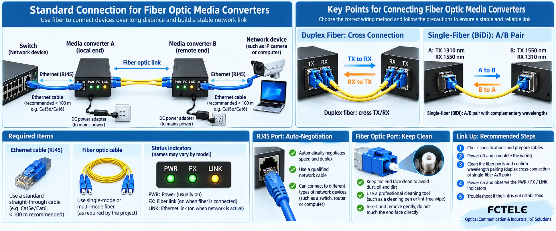 Complete horizontal schematic of how to install and connect a fiber optic media converter: standard wiring steps from power-on to link-up