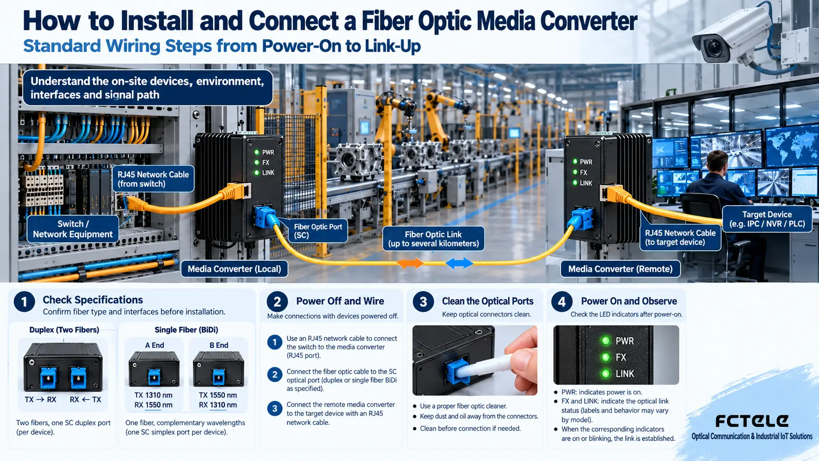 How to install and connect a fiber optic media converter: relationships between devices, environment, and links in the standard wiring steps from power-on to link-up