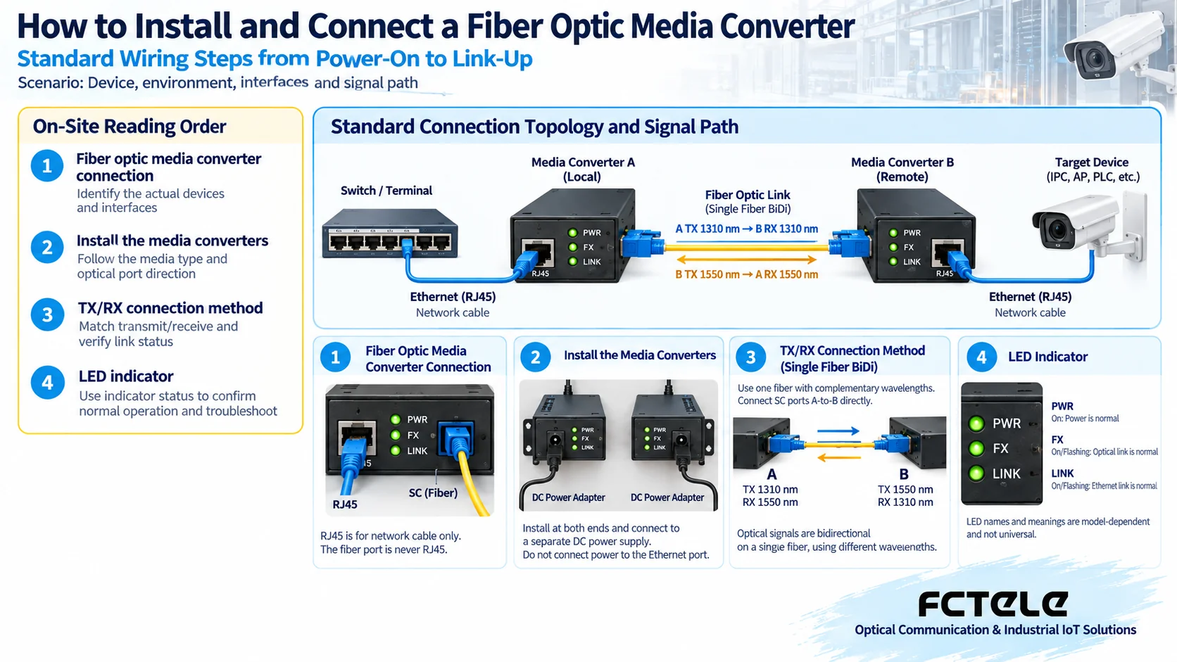 How to install and connect a fiber optic media converter: combined interpretation of scenarios and scientific measurements in the standard wiring steps from power-on to link-up