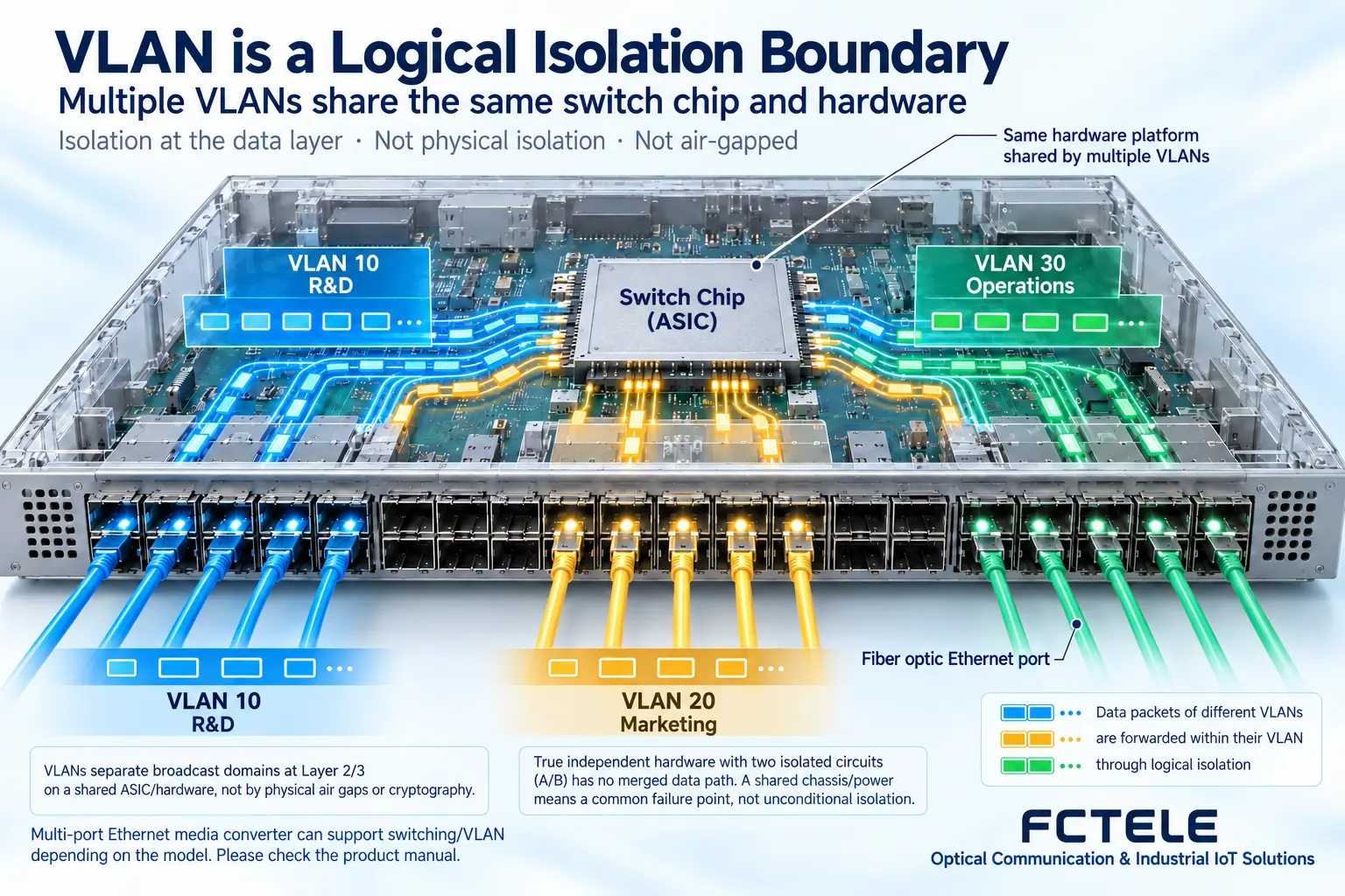 Multiple electrical ports may share a switch chip and uplink; VLANs only establish defined logical forwarding boundaries.