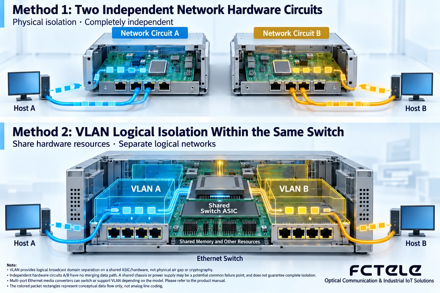 Logical grouping and independent hardware paths are different; physical separation requires reviewing the complete network, not one segment of fiber.