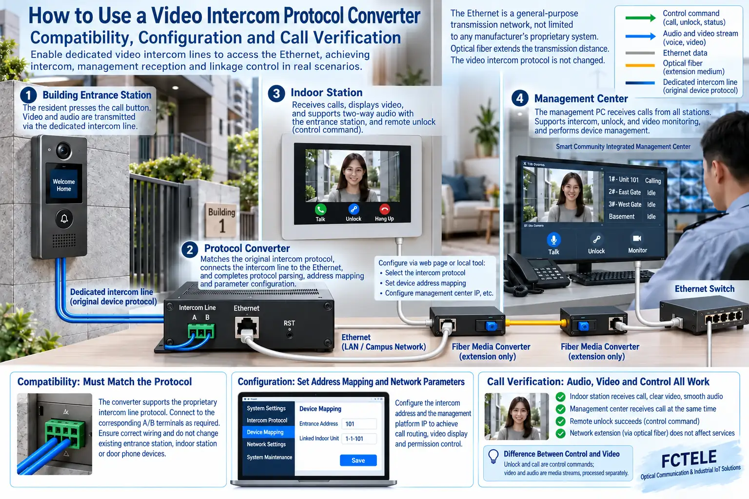 Audio, video, call, and control services in residential intercom require compatible devices to handle them, and the fiber link only carries the transmission it supports.