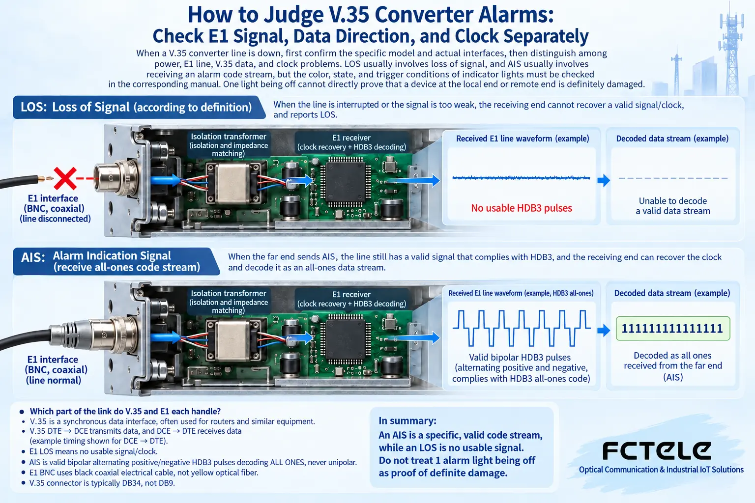 E1 signal loss and receiving an all-ones alarm code stream are different: the meanings of LOS and AIS should be combined with the specific model definitions.