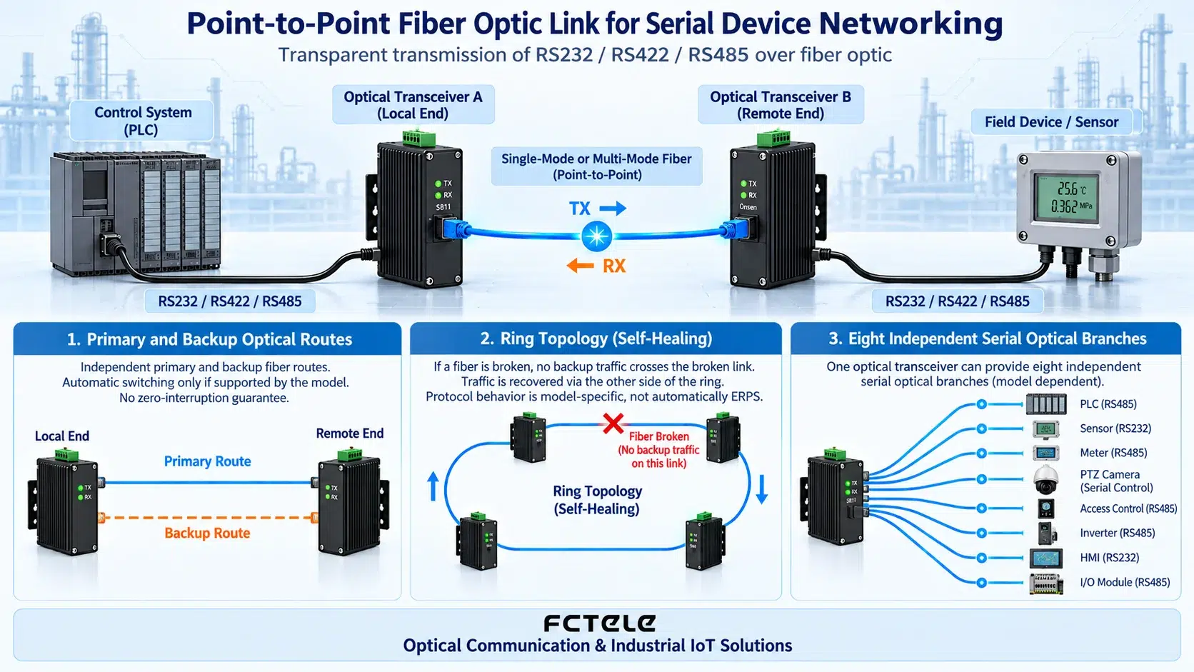 Point-to-point fiber optic transceiver wiring diagram: control end connects via serial port to transceiver A, connects through single-mode or multimode fiber to transceiver B, then connects to remote device