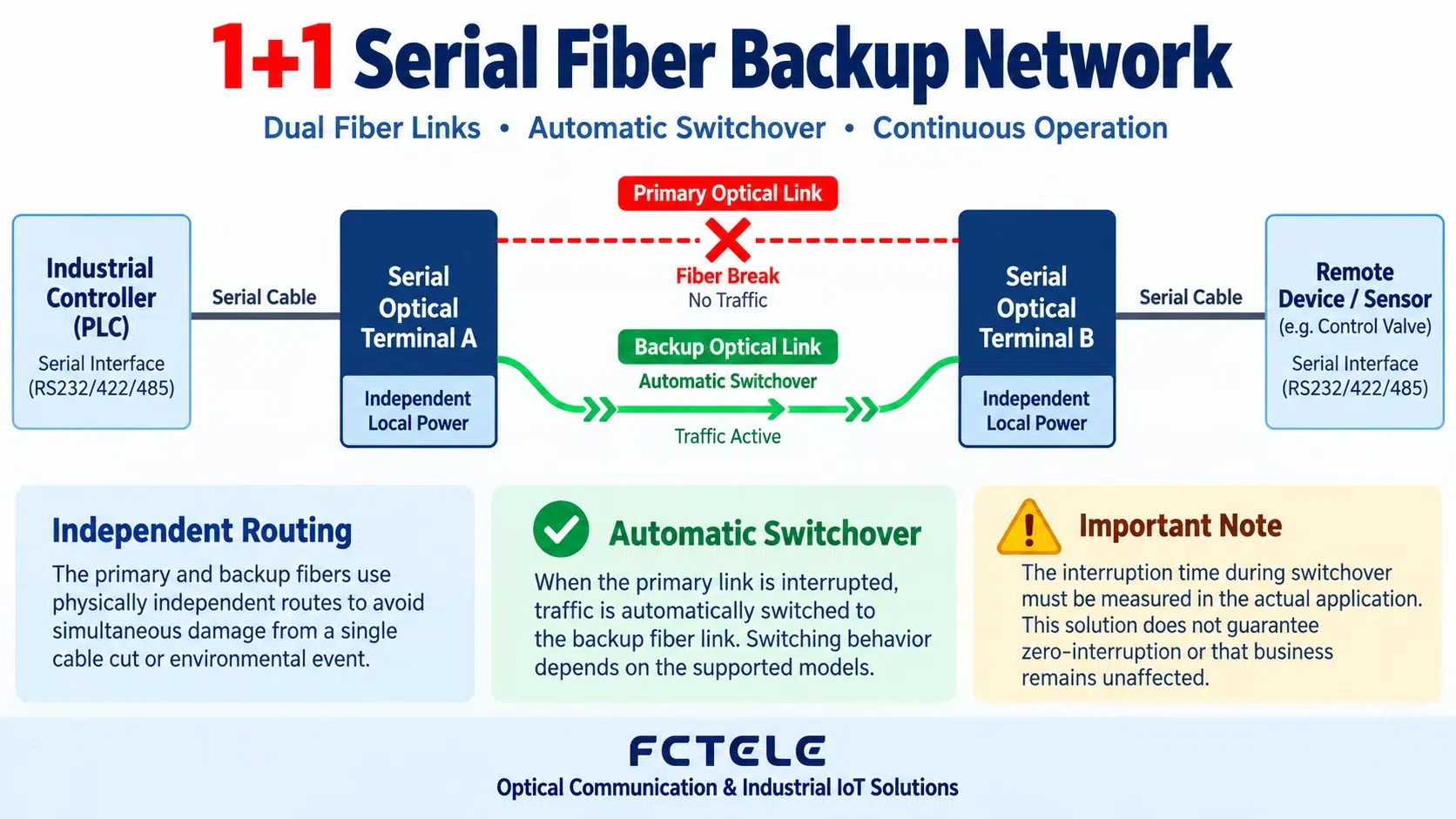 1+1 fiber backup fiber optic transceiver wiring diagram: automatically switches to backup fiber after primary fiber break