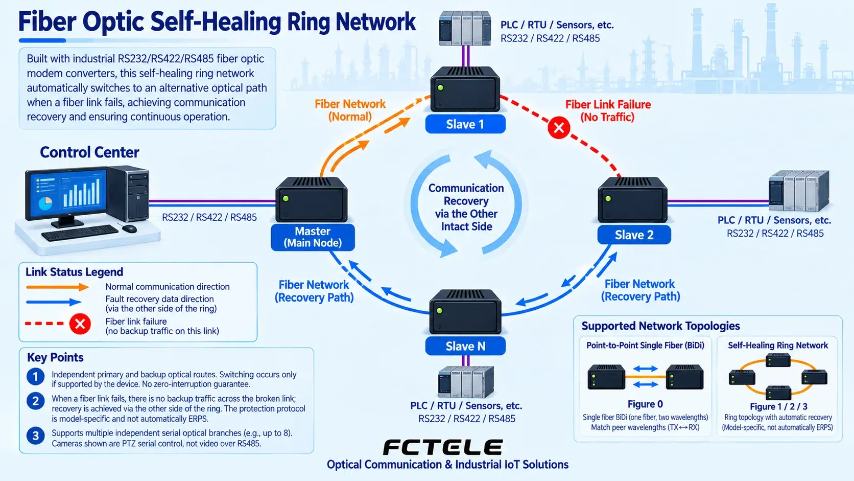 Self-healing fiber ring wiring diagram: host and multiple slaves form a closed loop end to end, and after a single fiber break data bypasses in the opposite direction and communication recovers