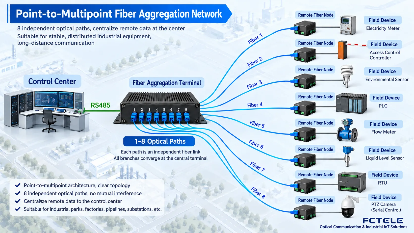 Point-to-multipoint aggregation fiber optic transceiver wiring diagram: central aggregation device connects to multiple remote nodes through eight independent optical directions